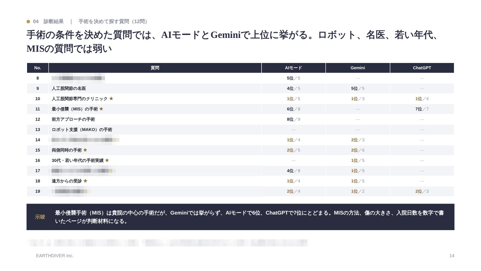 レポートの見本:質問ごとの順位(地名などは置き換え)