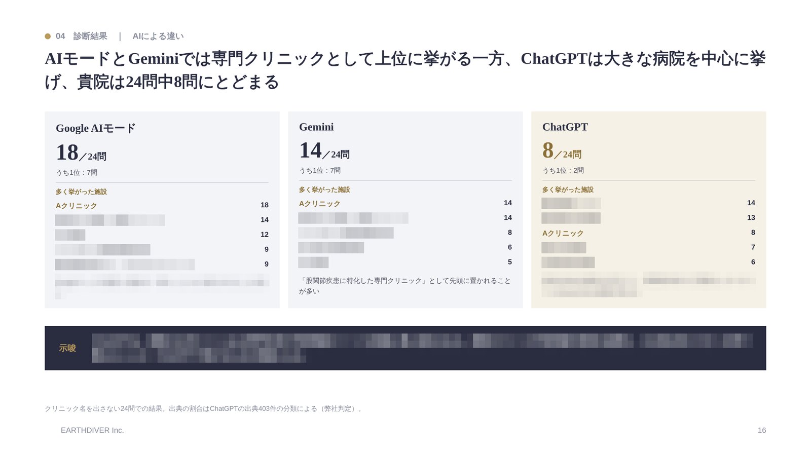 レポートの見本:AIによる違い(医療機関の名前はモザイク)