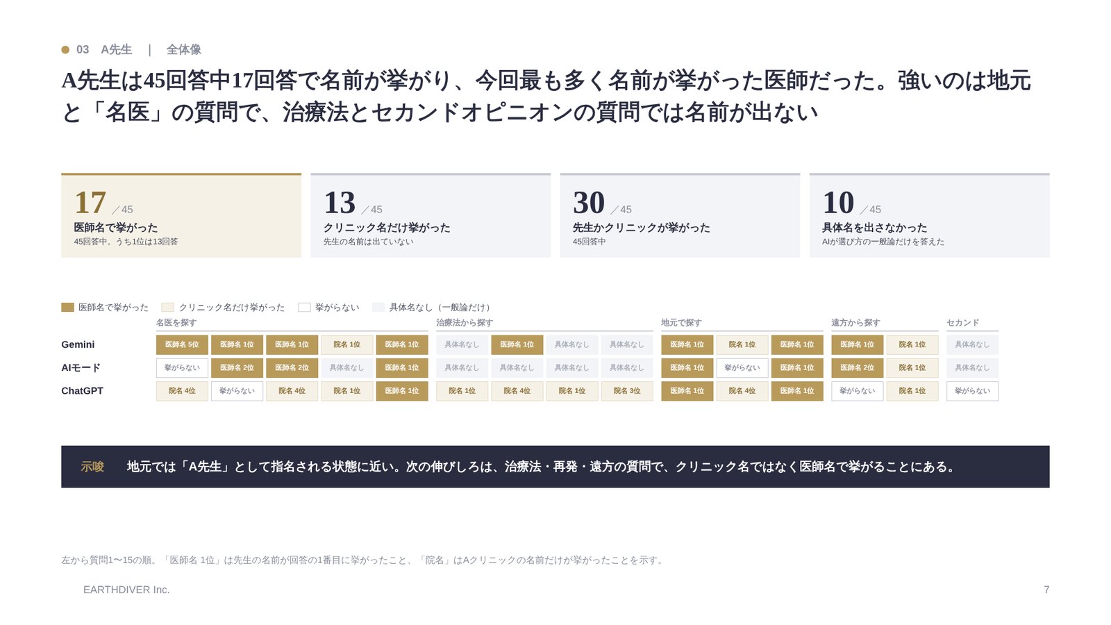 医師のAI検索診断のレポートの見本（医師名などは置き換え・モザイク）