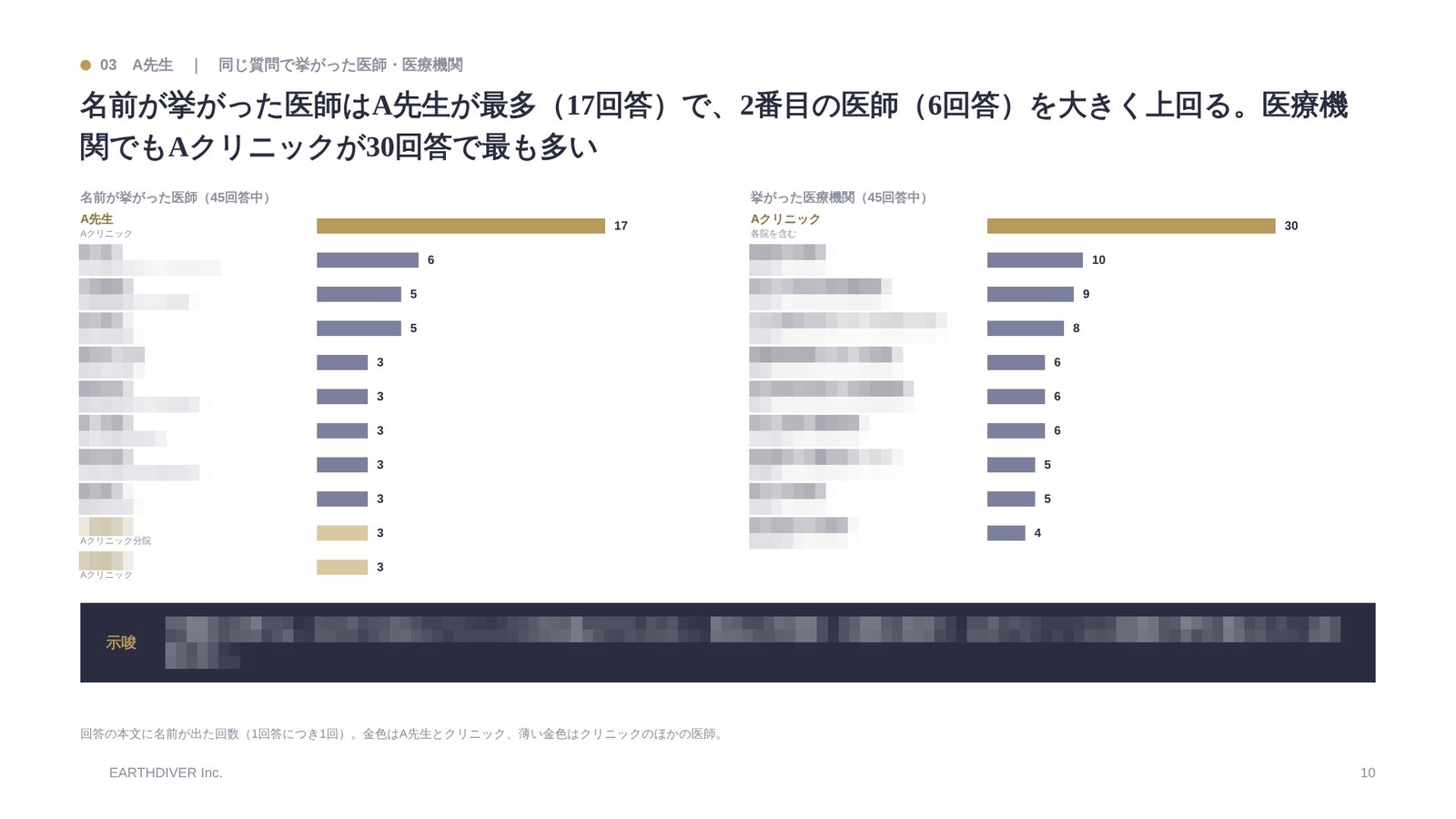 レポートの見本：同じ質問で挙がった医師・医療機関の数（名前はモザイク）