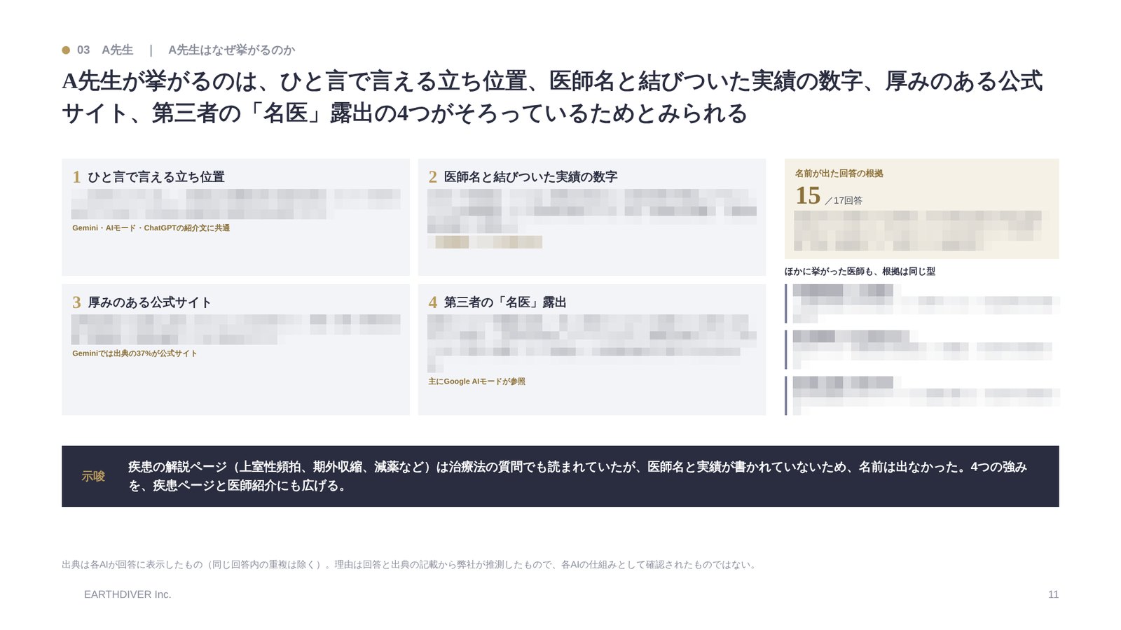 レポートの見本：名前が挙がる理由の分析（具体的な記述はモザイク）