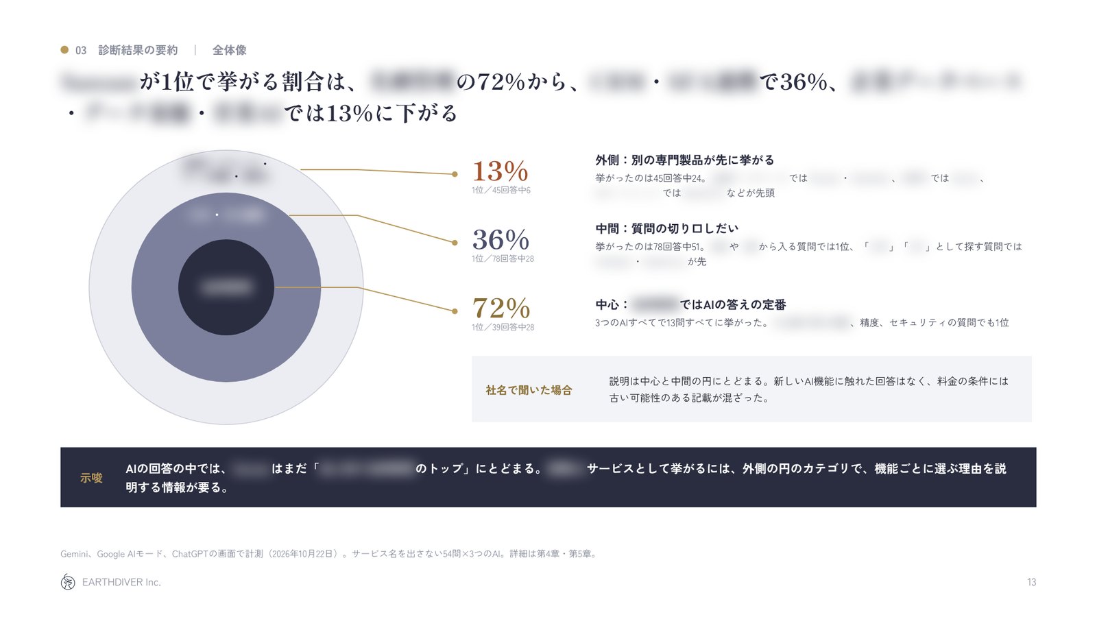 事業のAI検索診断のレポートの見本（社名・サービス名・分野はモザイク）