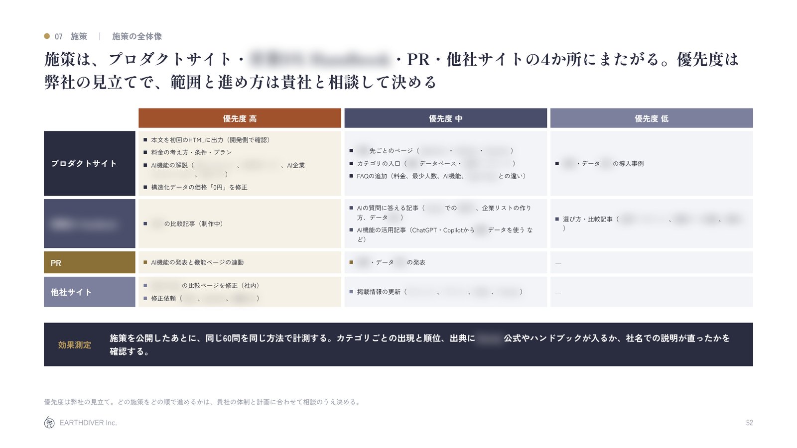レポートの見本：施策の全体像と優先度（サイト名などはモザイク）