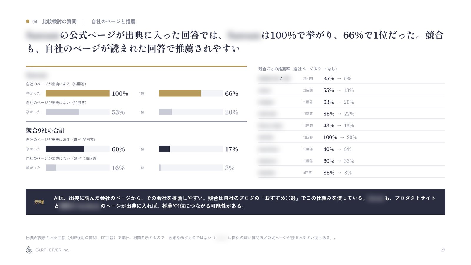 レポートの見本：自社のページが出典に入ったときの推薦（社名はモザイク）