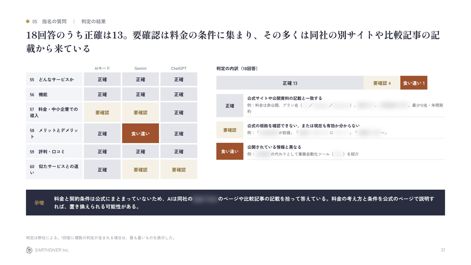 レポートの見本：社名で聞いた質問の判定（具体的な記述はモザイク）