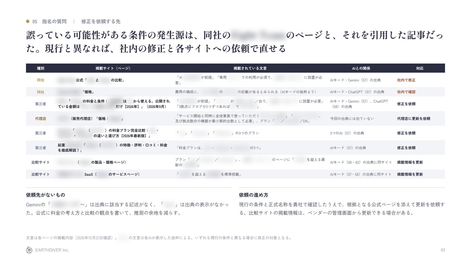 レポートの見本：ずれた説明の出どころと直す先（サイト名などはモザイク）
