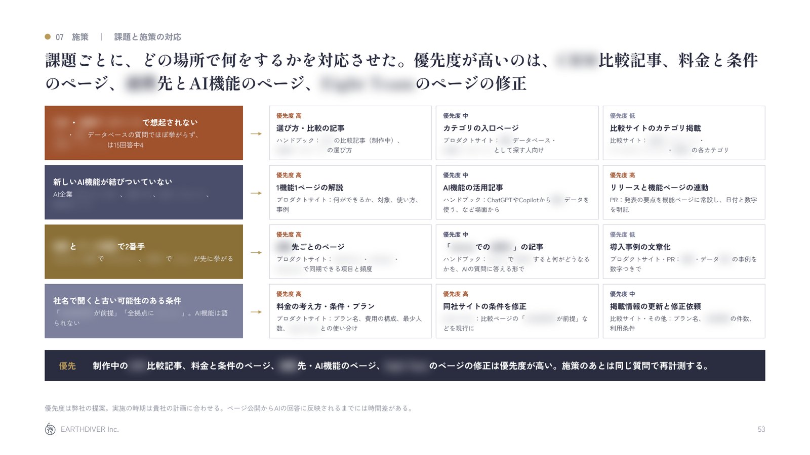 レポートの見本：課題と施策の対応（社名・分野名はモザイク）