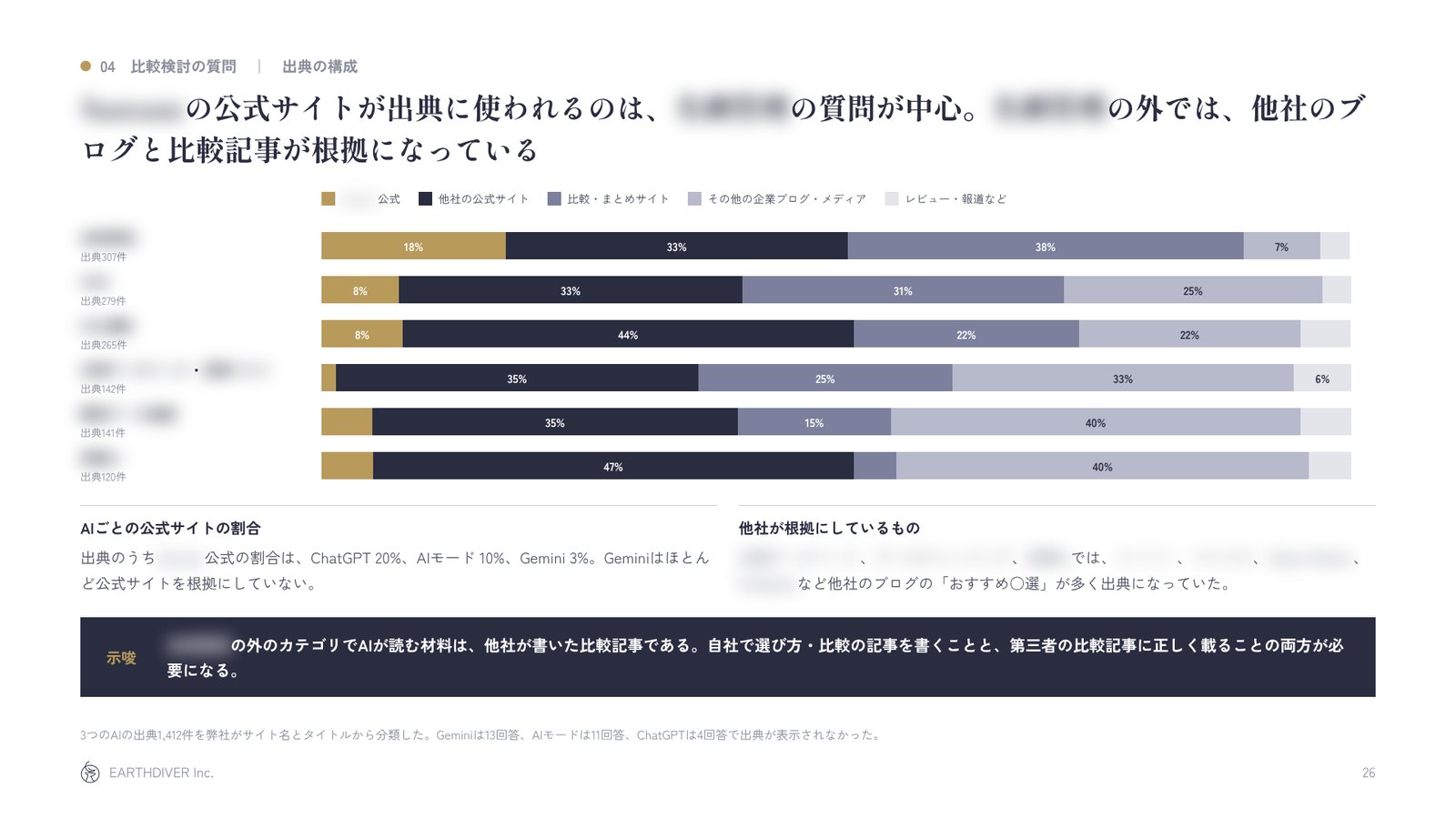 レポートの見本：分野ごとの出典の内訳（社名・分野名はモザイク）