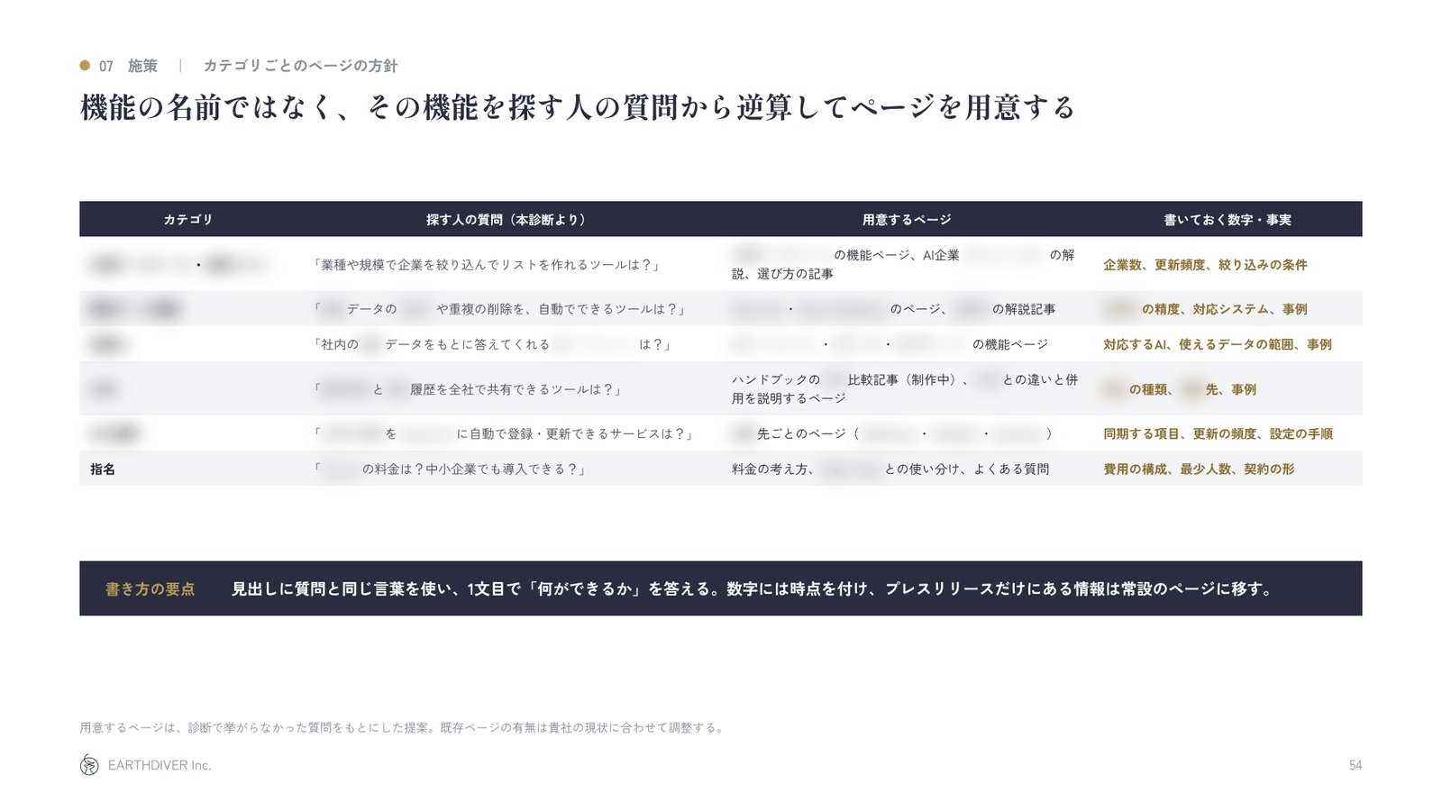 レポートの見本：分野ごとのページの方針（分野名・製品名はモザイク）