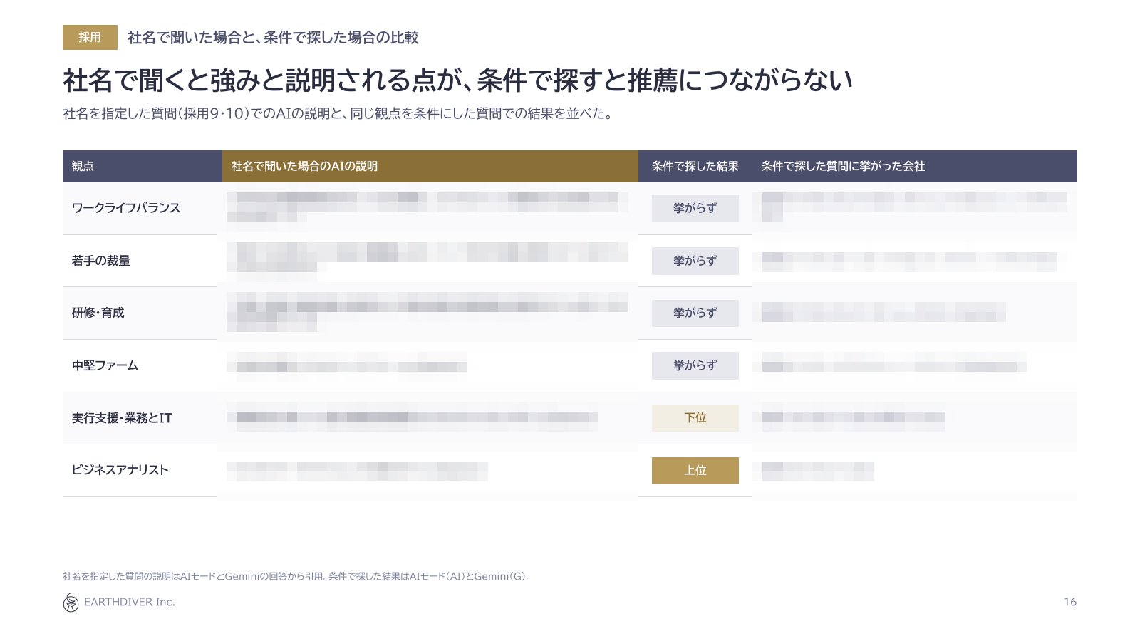 レポートの見本:社名で聞いた場合と、条件で探した場合の比較(社名などはモザイク)