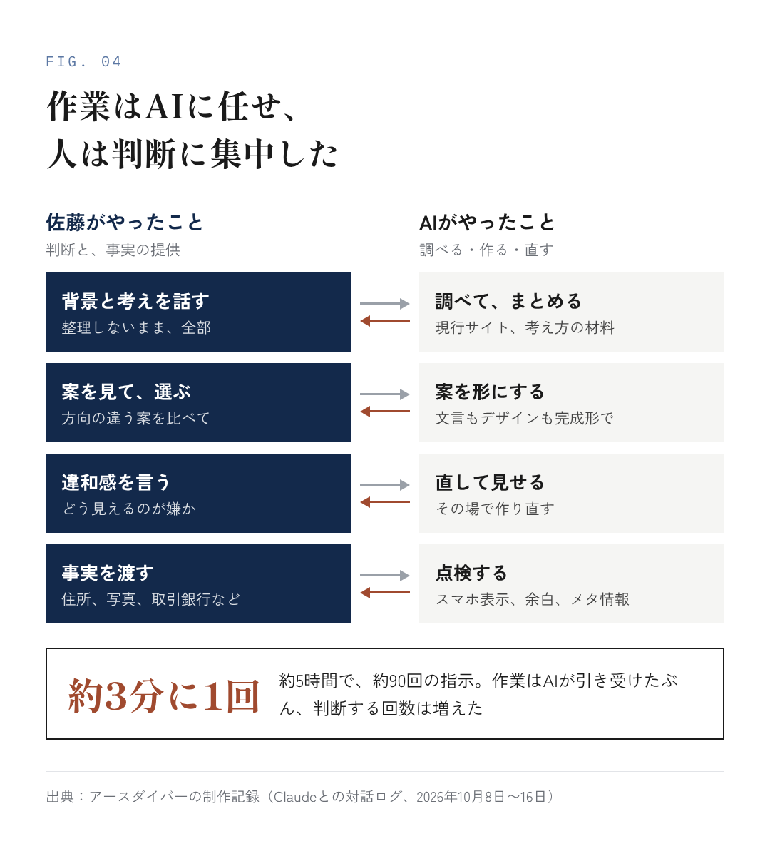 図4:作業はAIに任せ、人は判断に集中した