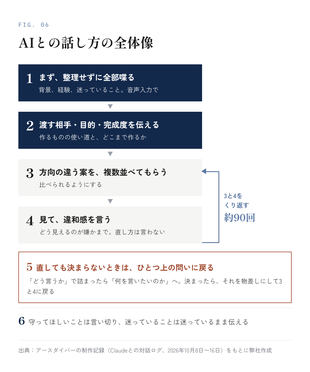 図6:AIとの話し方の全体像