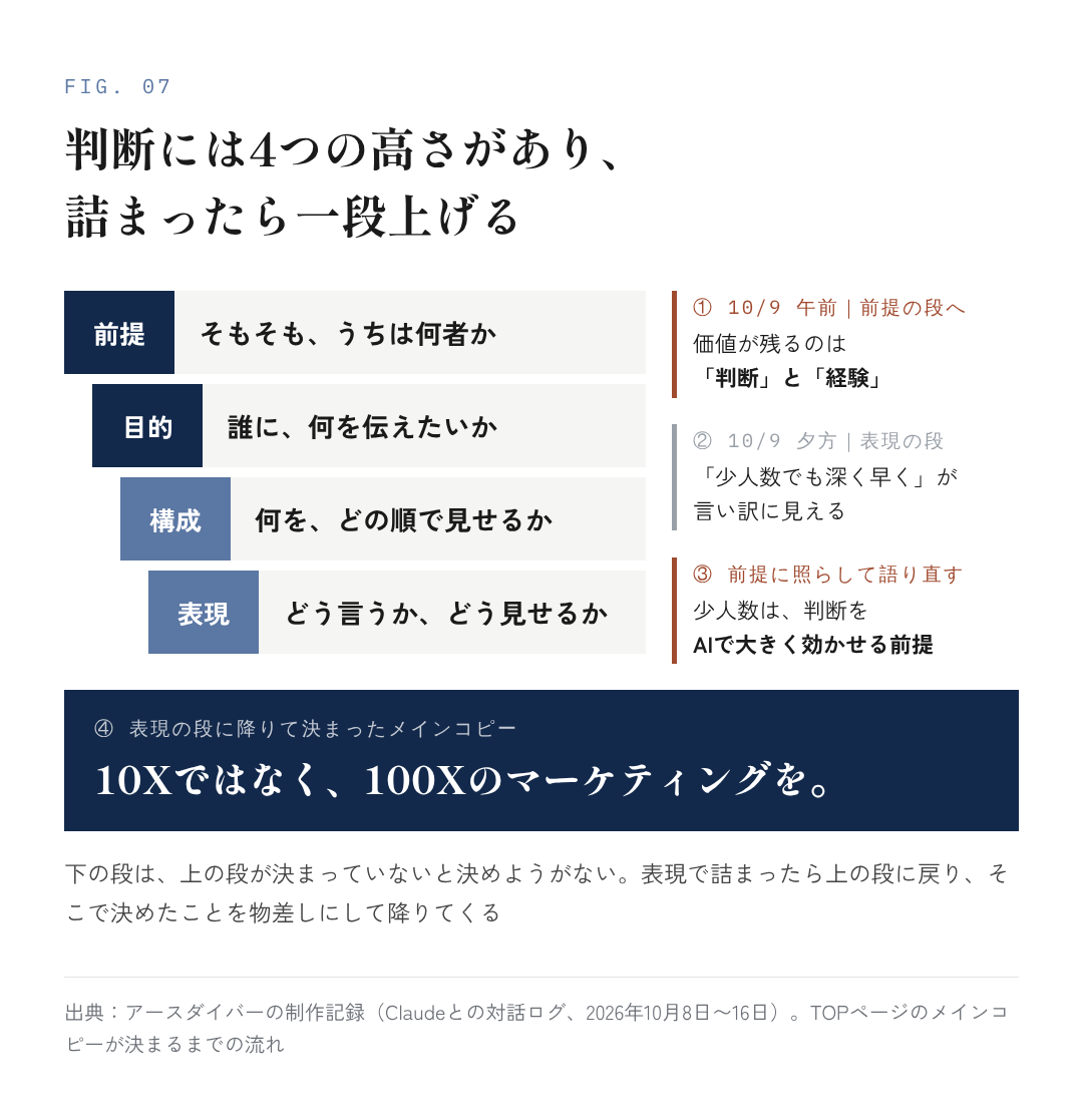 図7:判断には4つの高さがあり、詰まったら一段上げる