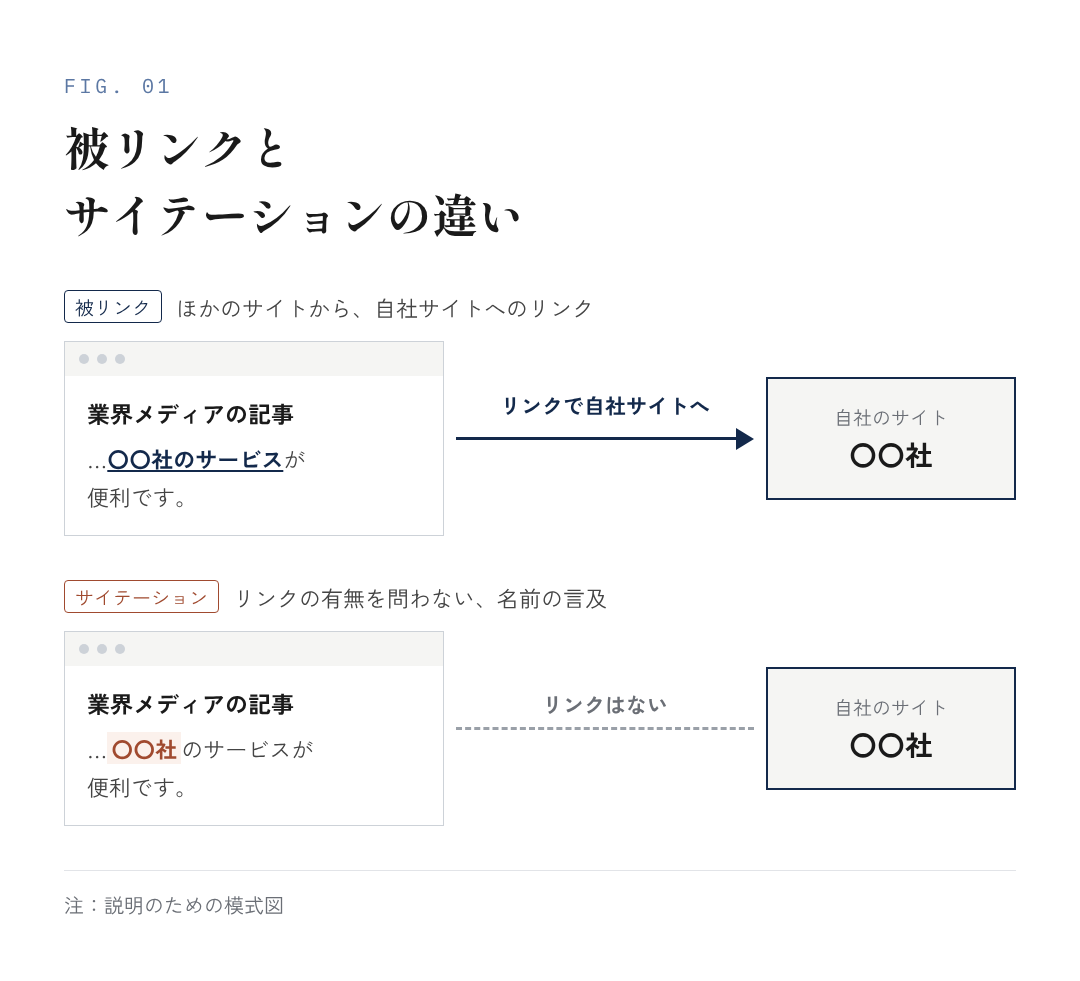 図3:クエリ・ファンアウトの4つの段階