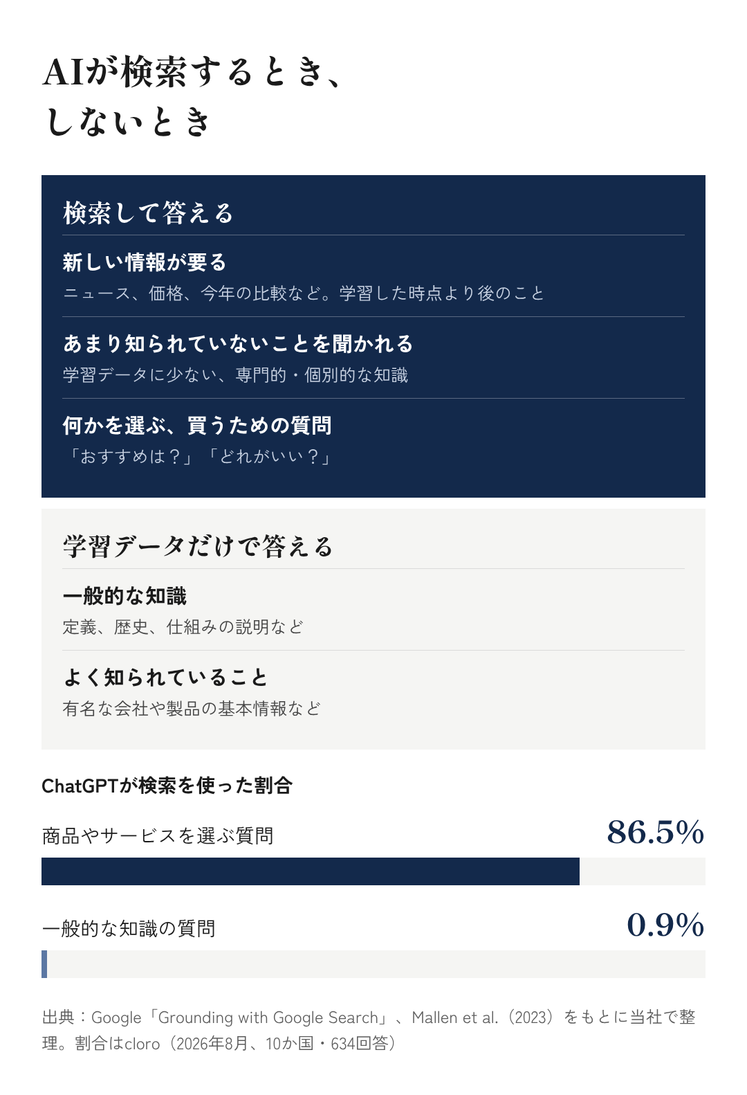 図2:AIが検索するとき、しないとき