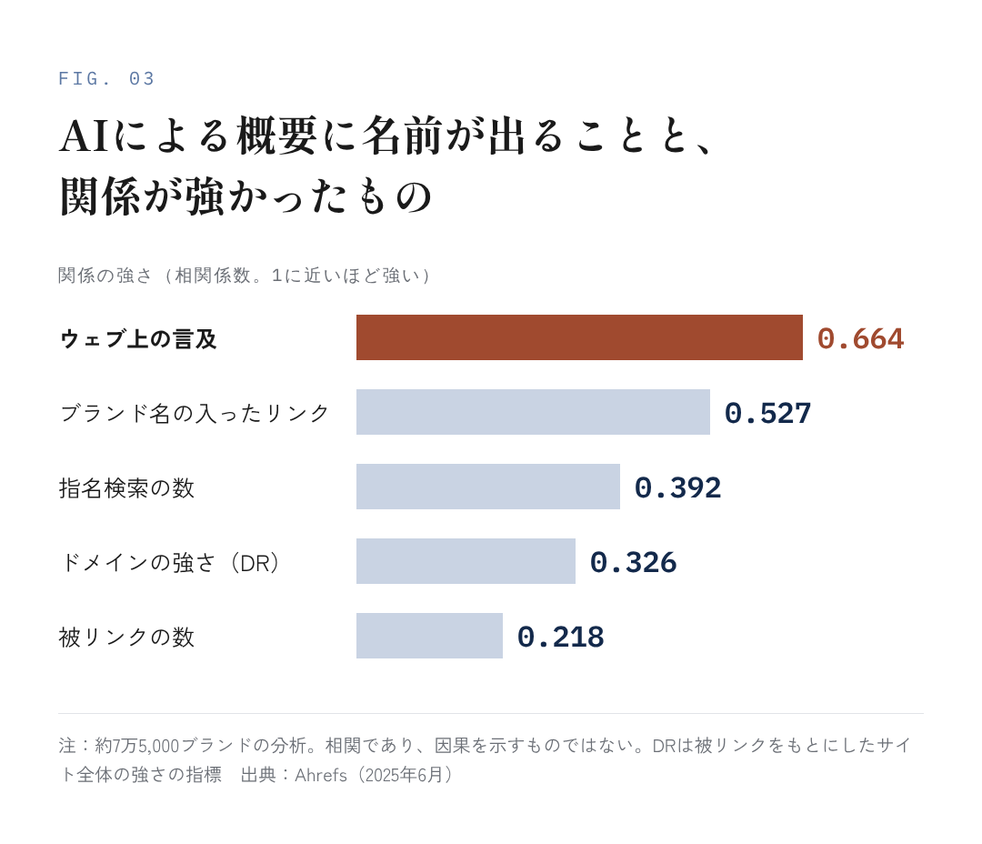 図10:AIは、ひとつの質問からいくつ検索を作るのか