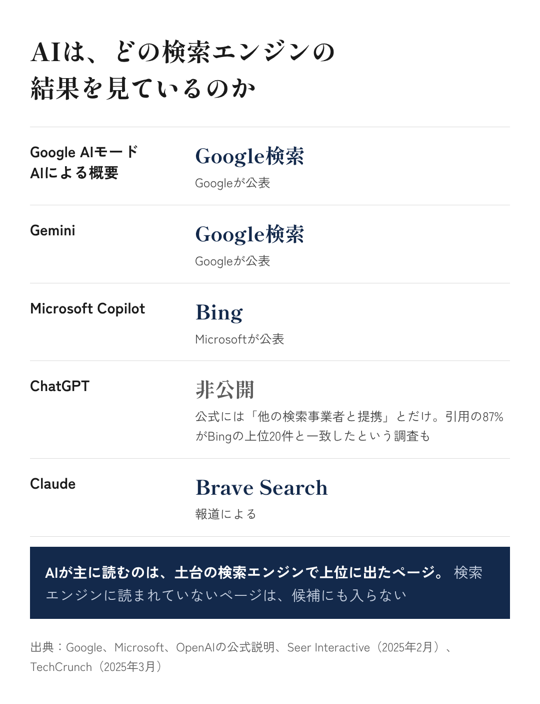 図5:AIは、どの検索エンジンの結果を見ているのか