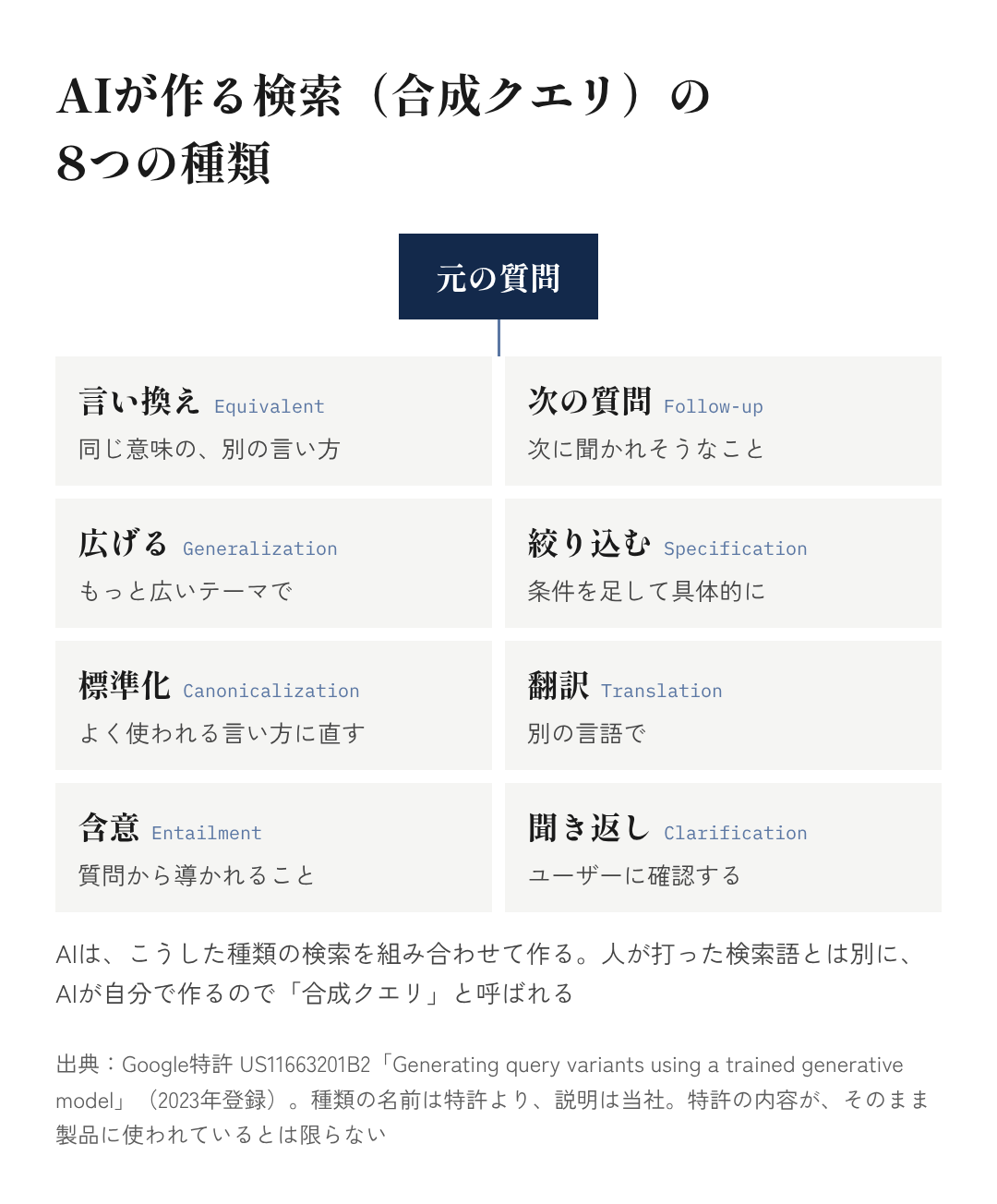 図4:AIが作る検索(合成クエリ)の8つの種類