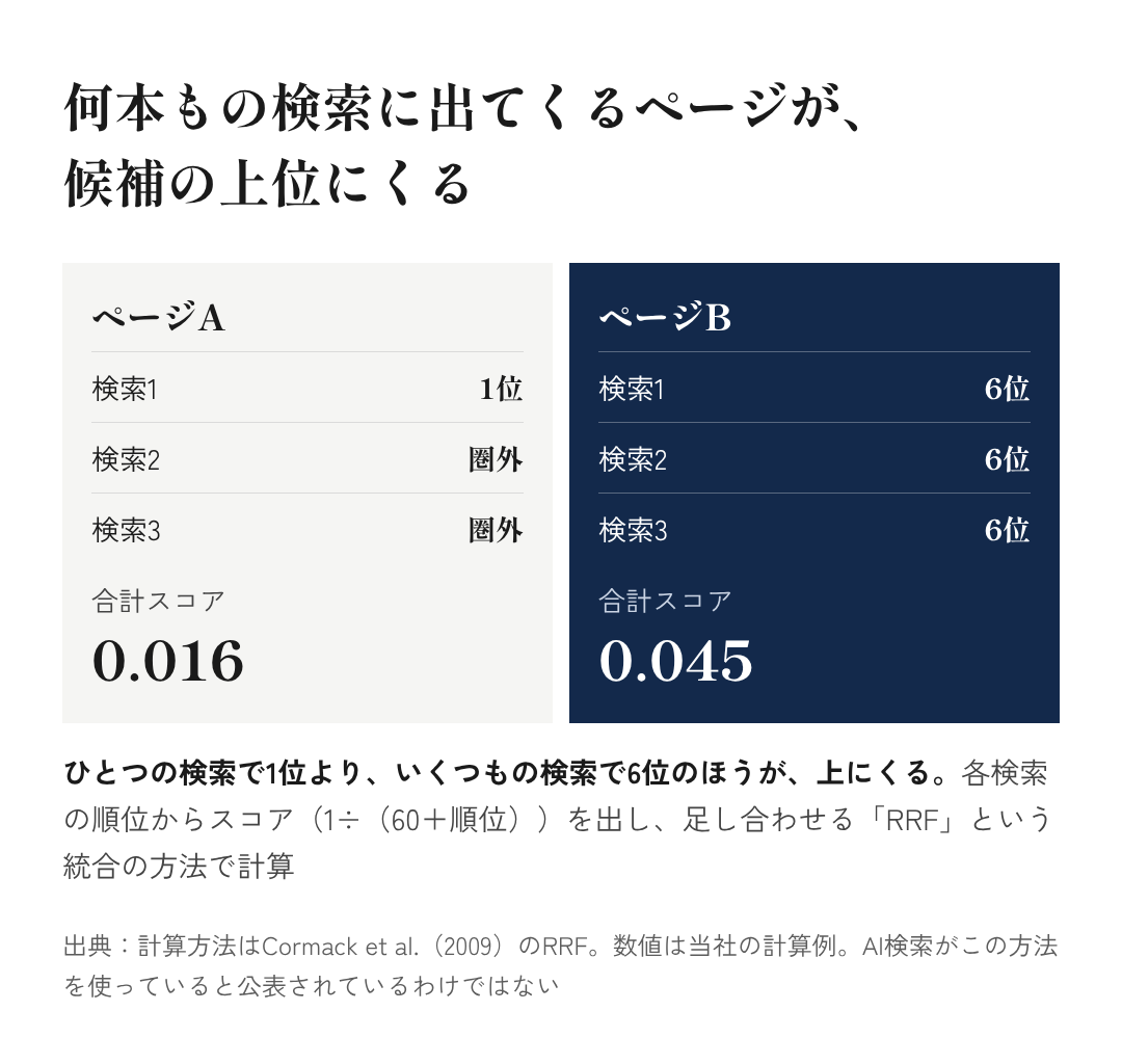 図8:何本もの検索に出てくるページが、候補の上位にくる