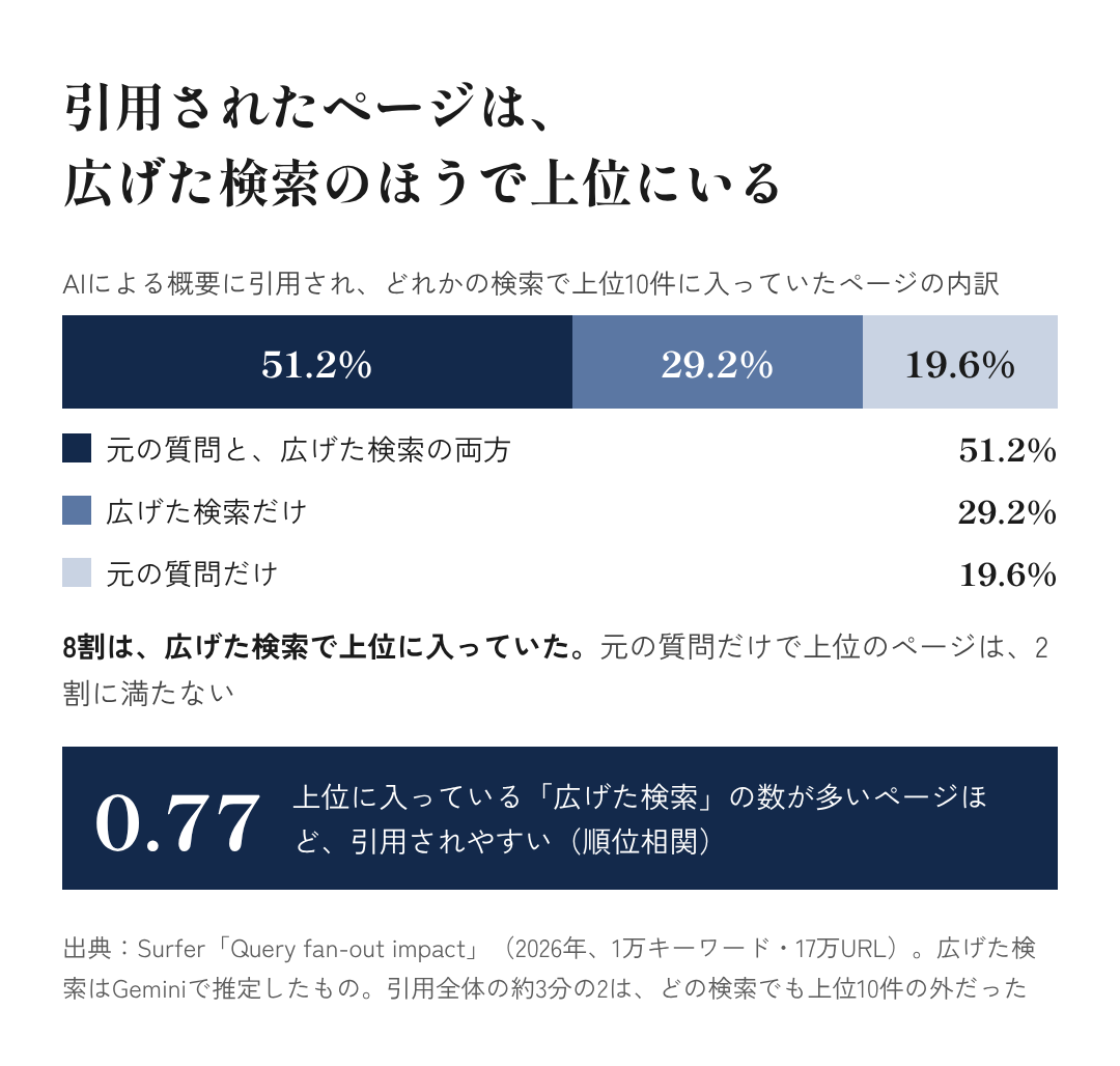 図7:引用されたページは、広げた検索のほうで上位にいる