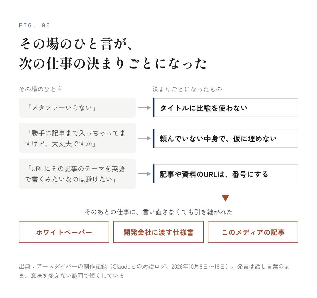 図12:検索の外にある場所と、それぞれの役割