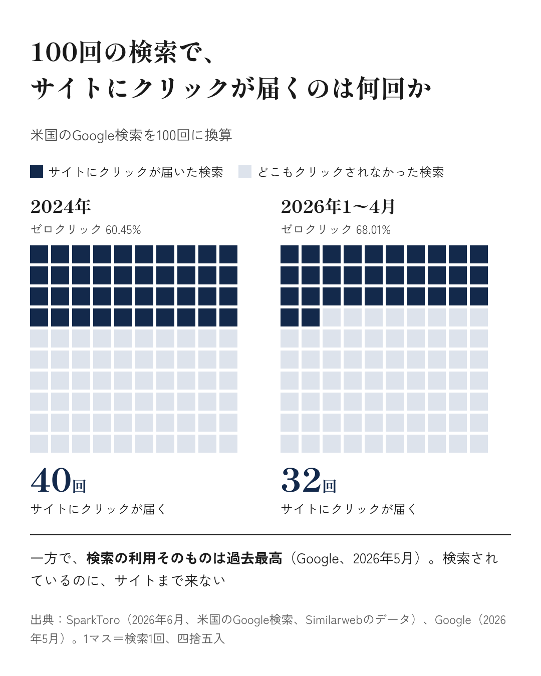 図1:100回の検索で、サイトにクリックが届くのは何回か