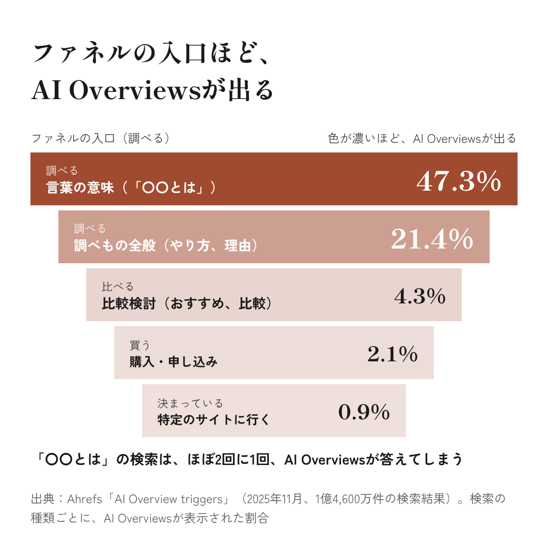 図2:ファネルの入口ほど、AI Overviewsが出る