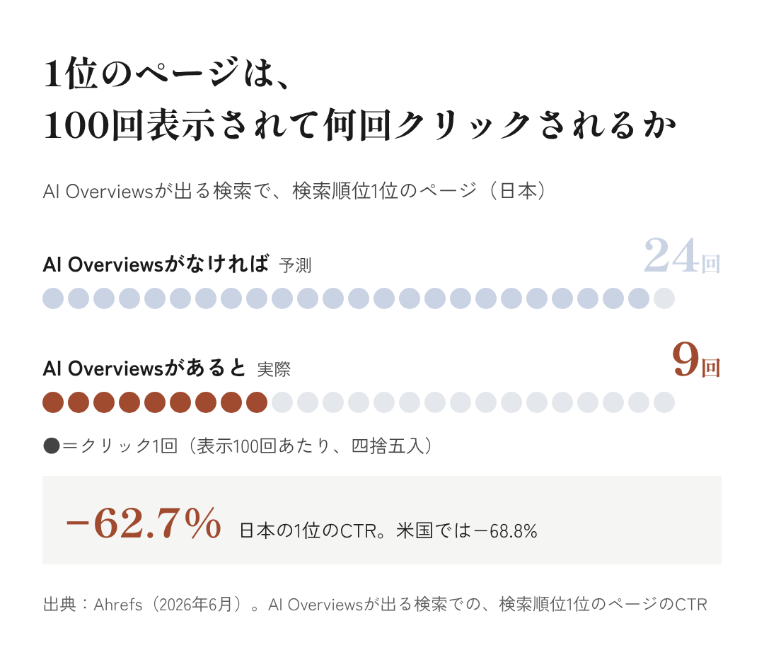 図3:1位のページは、100回表示されて何回クリックされるか