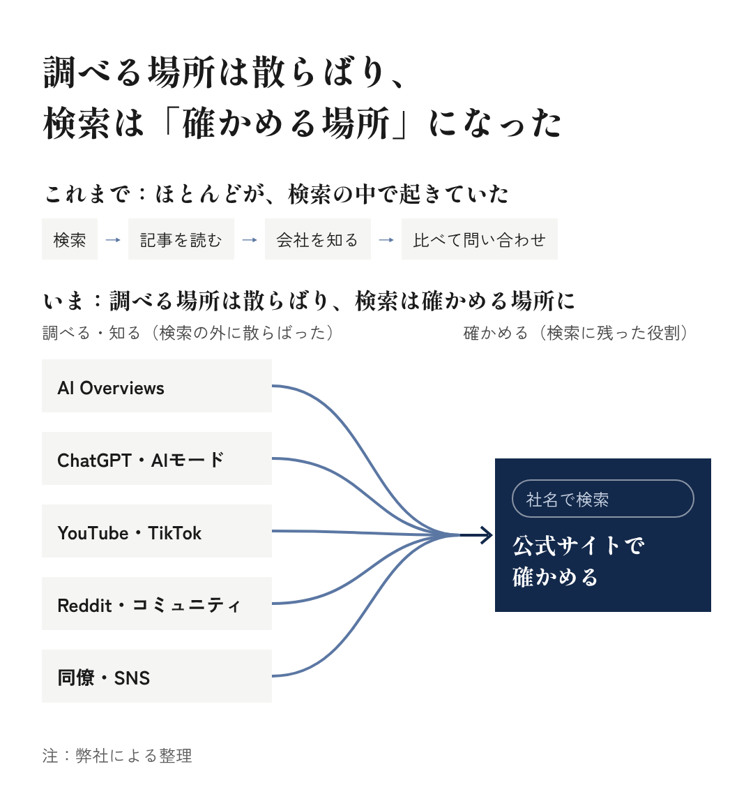 図6:調べる場所は散らばり、検索は「確かめる場所」になった