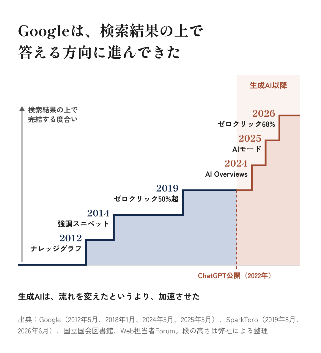 図4:Googleは、検索結果の上で答える方向に進んできた