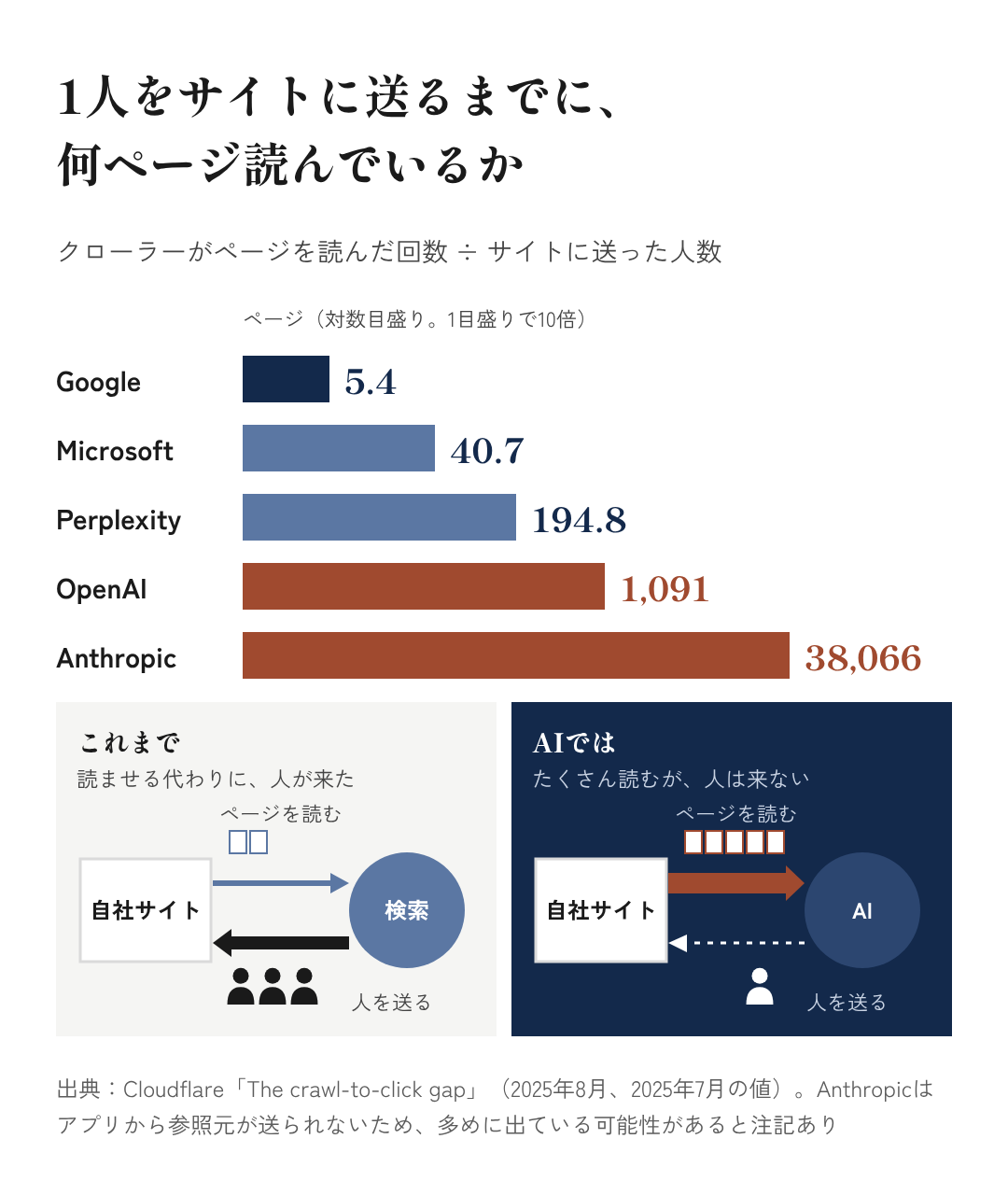 図5:1人をサイトに送るまでに、何ページ読んでいるか