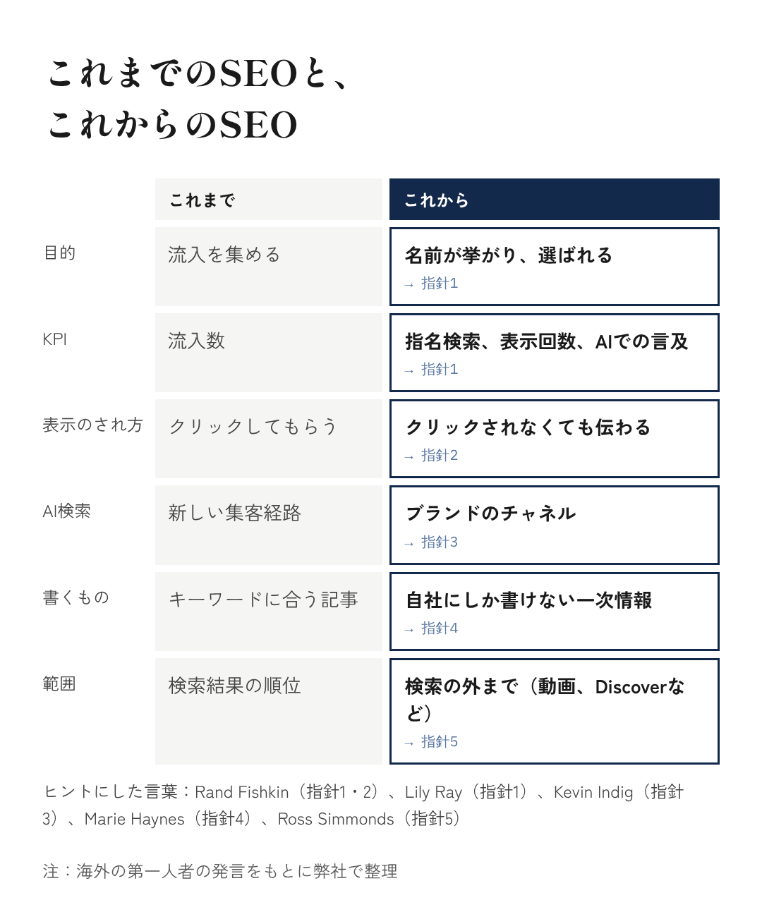 図7:これまでのSEOと、これからのSEO