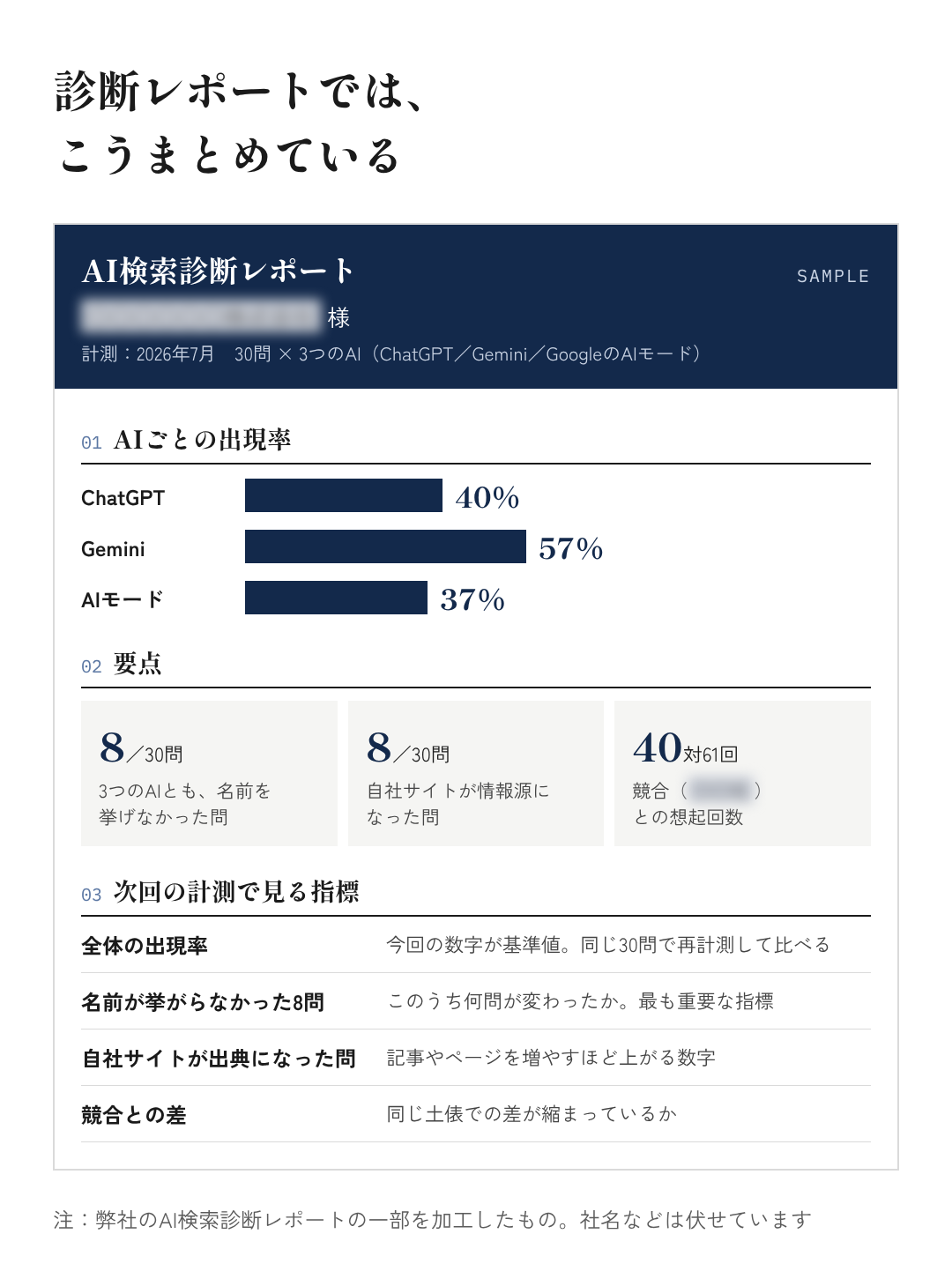 図12：診断レポートでは、こうまとめている