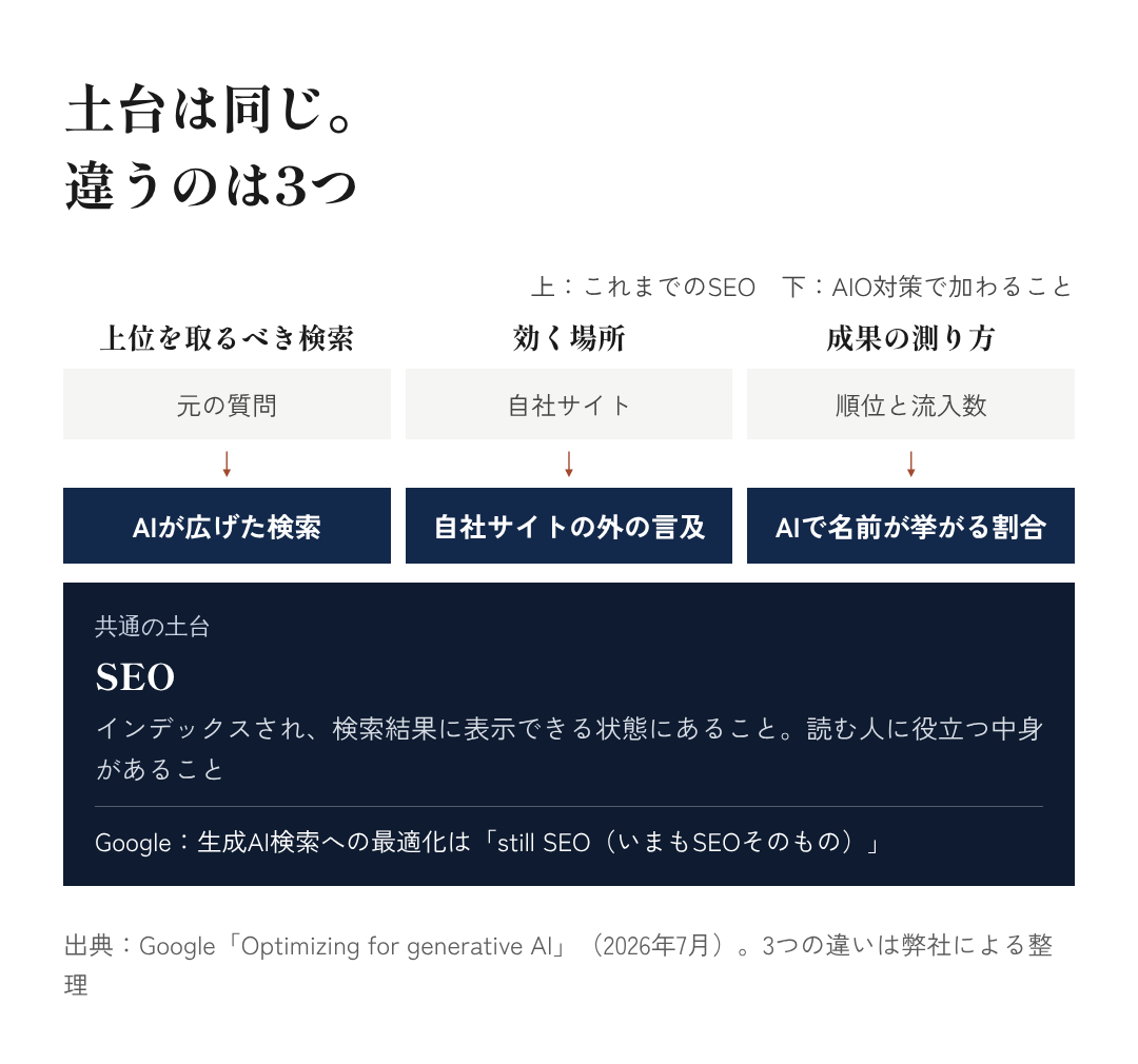 図3：土台は同じ。違うのは3つ