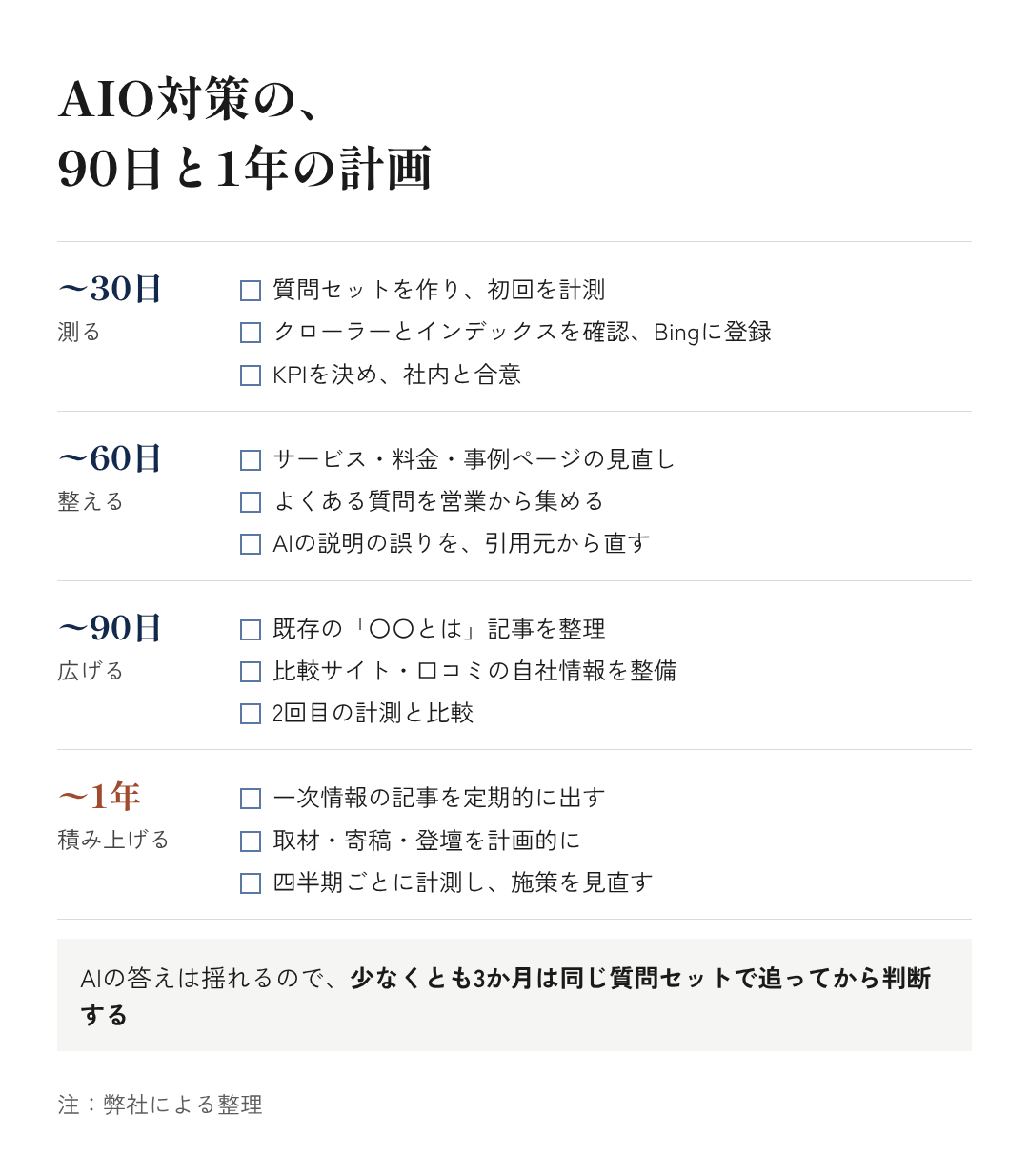図13：AIO対策の、90日と1年の計画