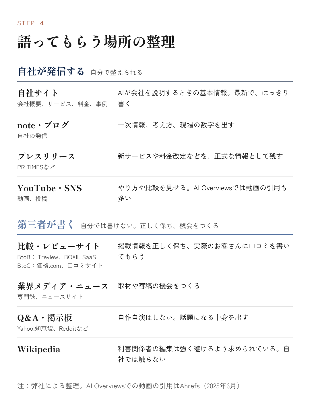 図10：語ってもらう場所の整理