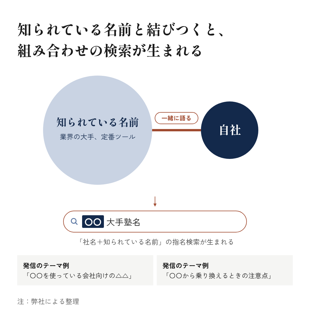 図8：知られている名前と結びつくと、組み合わせの検索が生まれる