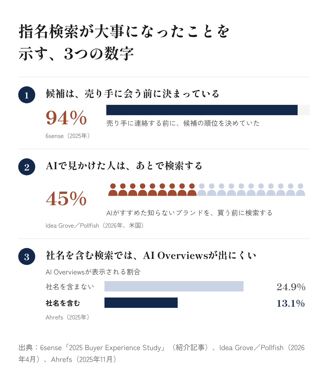 図3：指名検索が大事になったことを示す、3つの数字