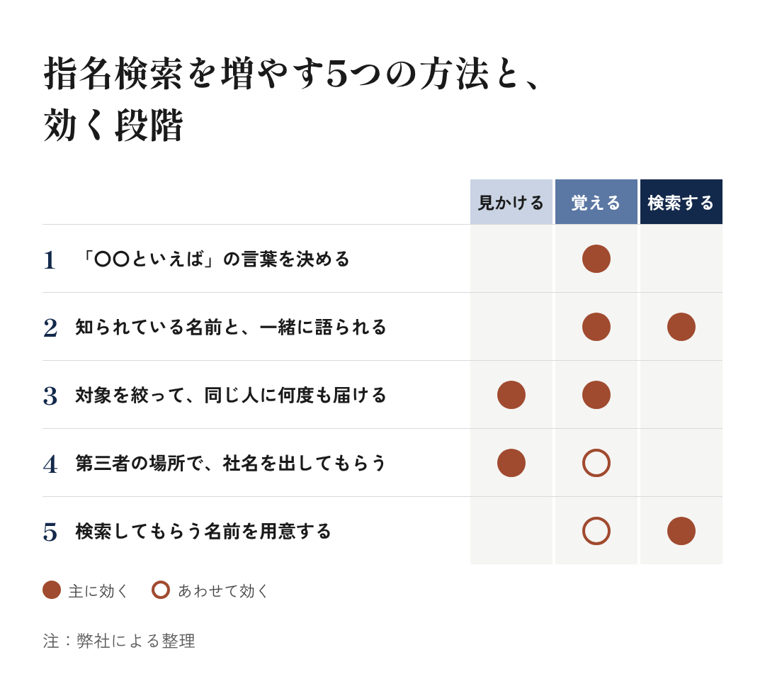 図6：指名検索を増やす5つの方法と、効く段階