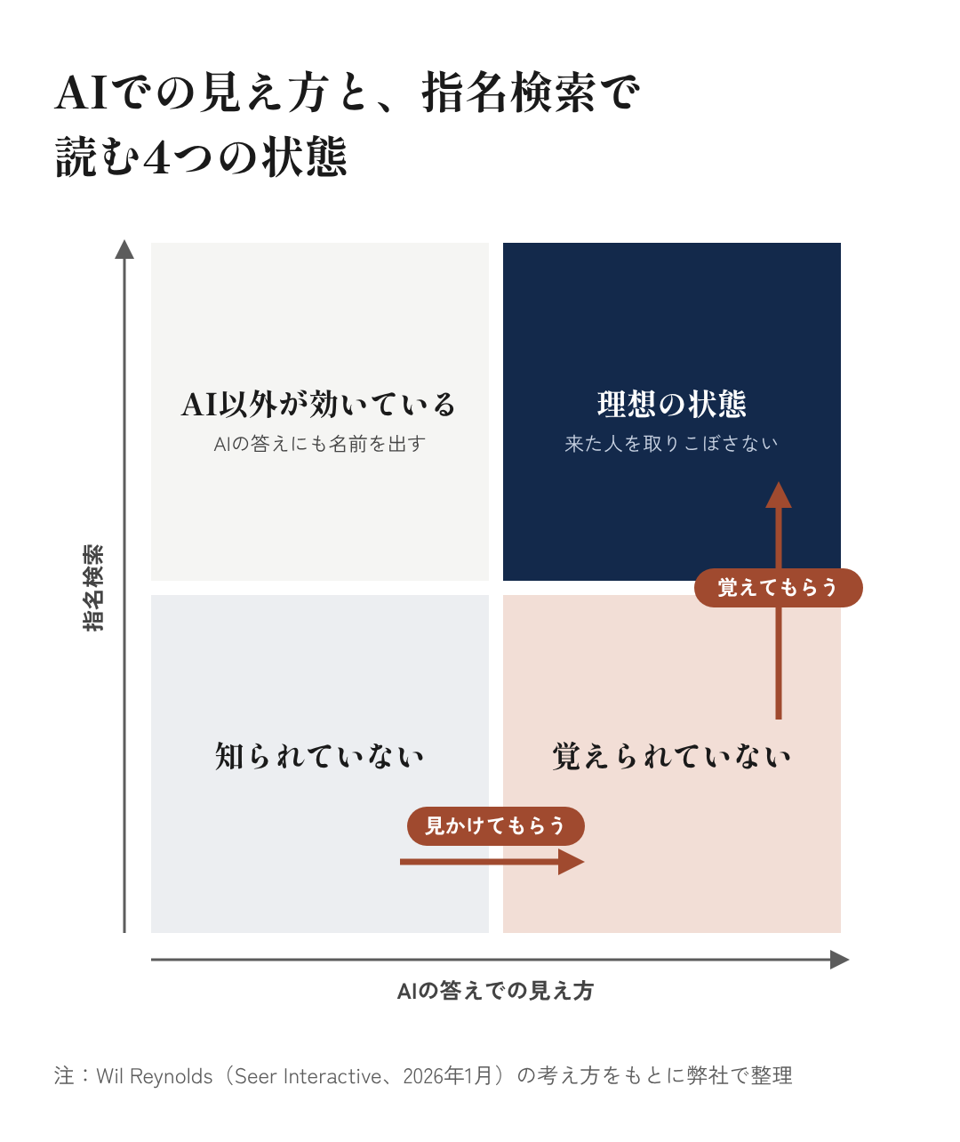 図4：AIでの見え方と、指名検索で読む4つの状態