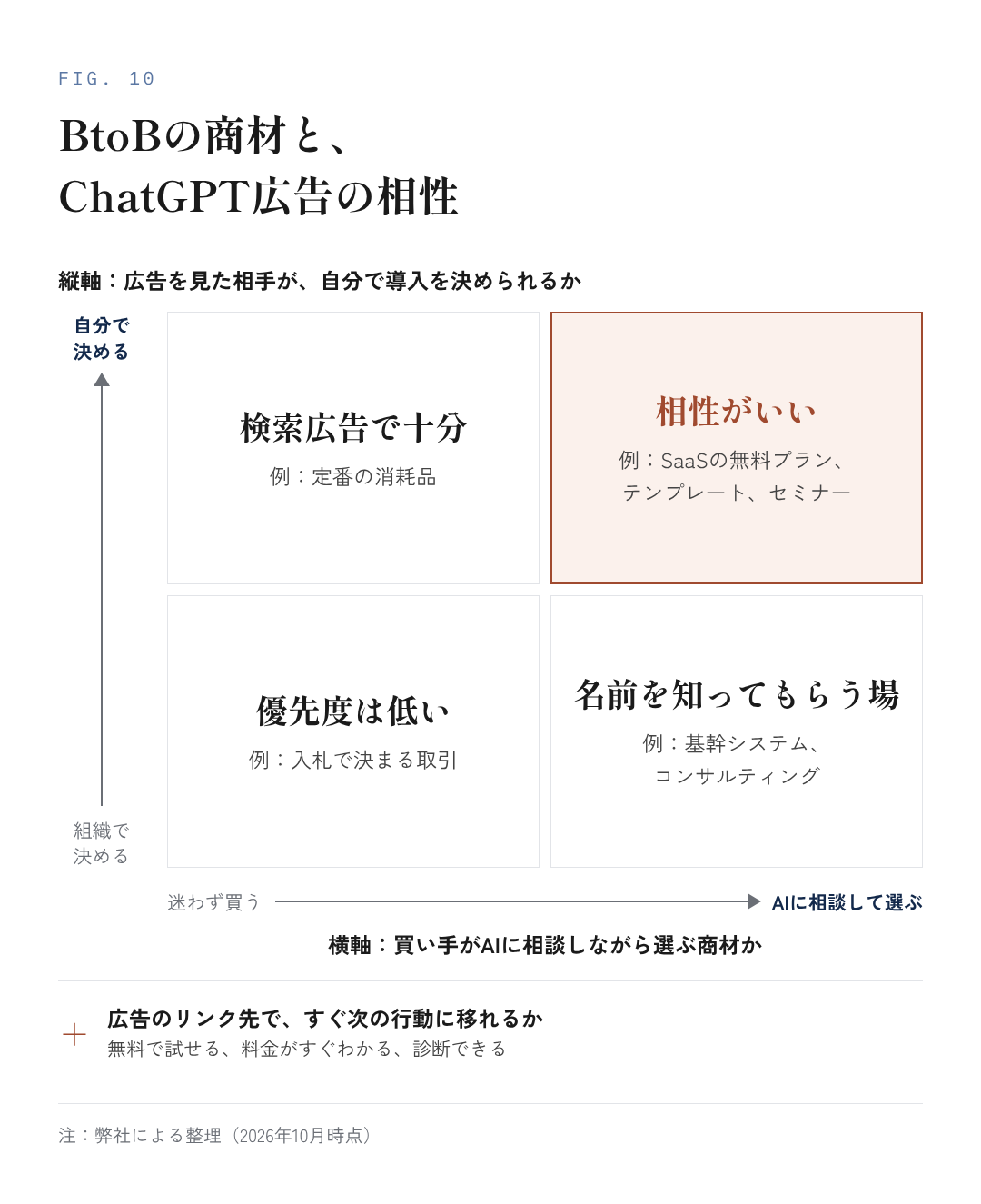 図10：BtoBの商材と、ChatGPT広告の相性