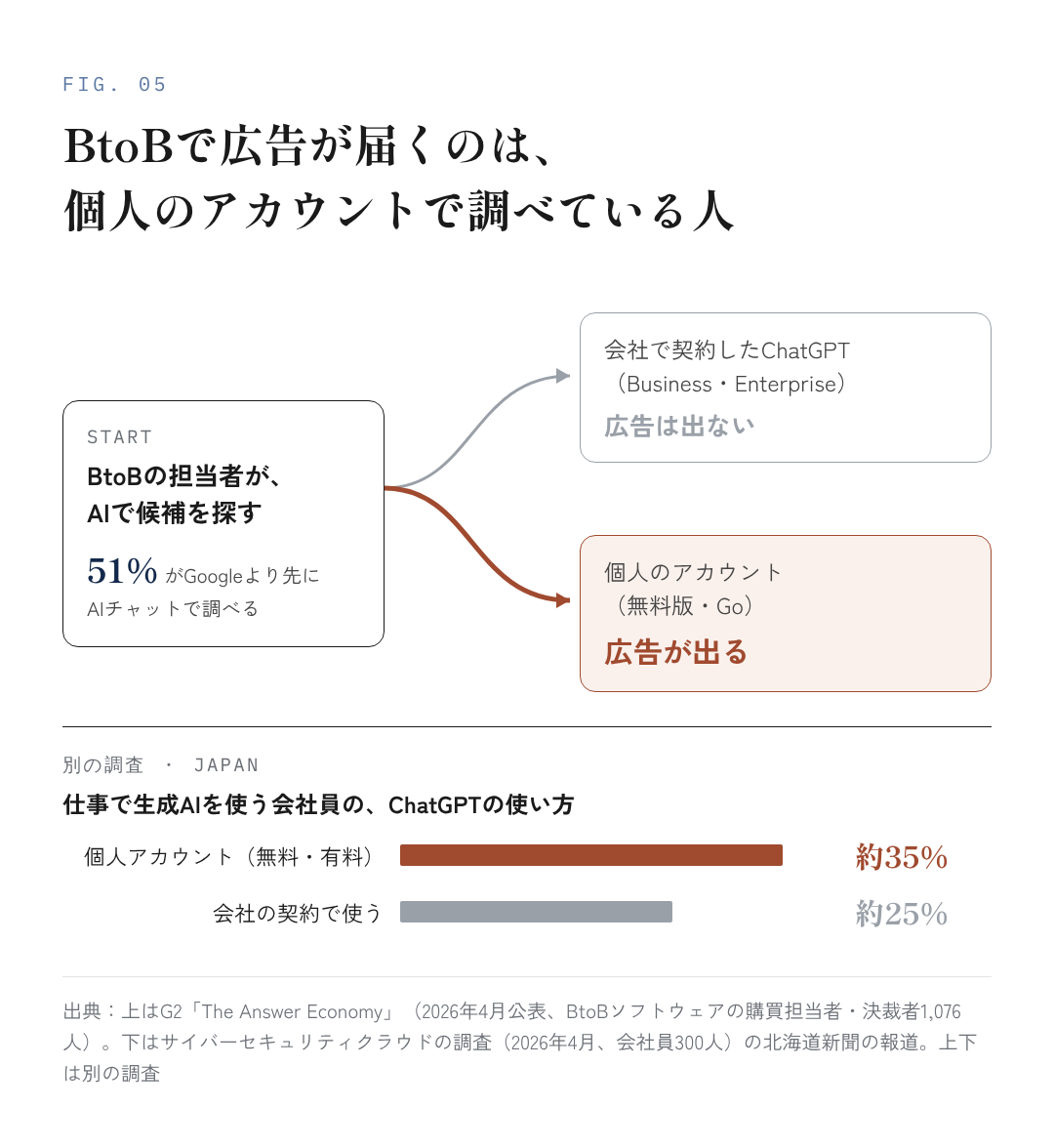 図5：BtoBで広告が届くのは、個人のアカウントで調べている人