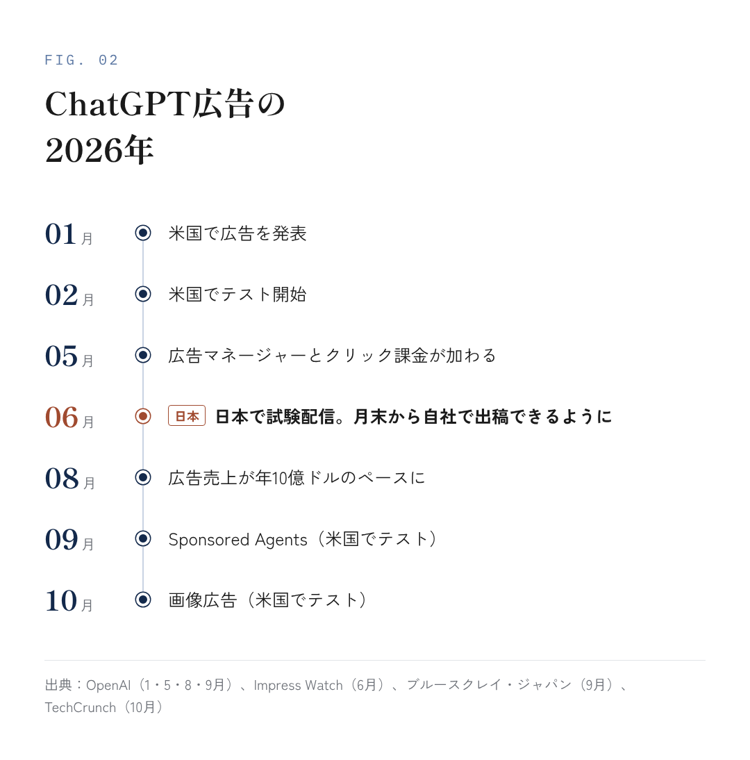 図2：ChatGPT広告の2026年