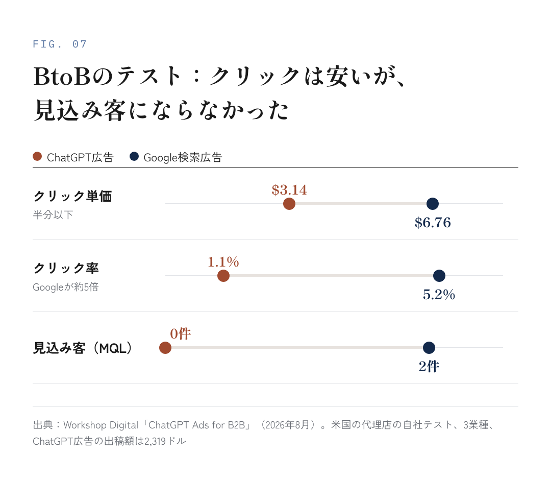 図7：BtoBのテストで比べた、ChatGPT広告とGoogle検索広告