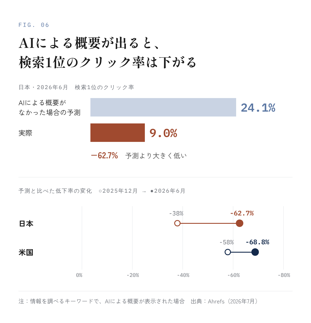 図6:AIによる概要が出ると、検索1位のクリック率は下がる
