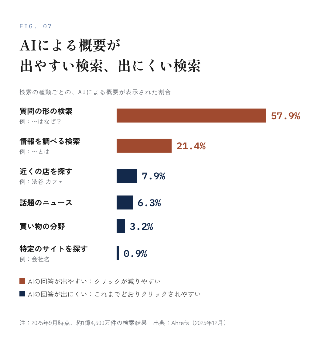 図7:AIによる概要が出やすい検索、出にくい検索