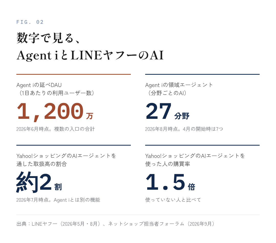 図2:数字で見る、Agent iとLINEヤフーのAI