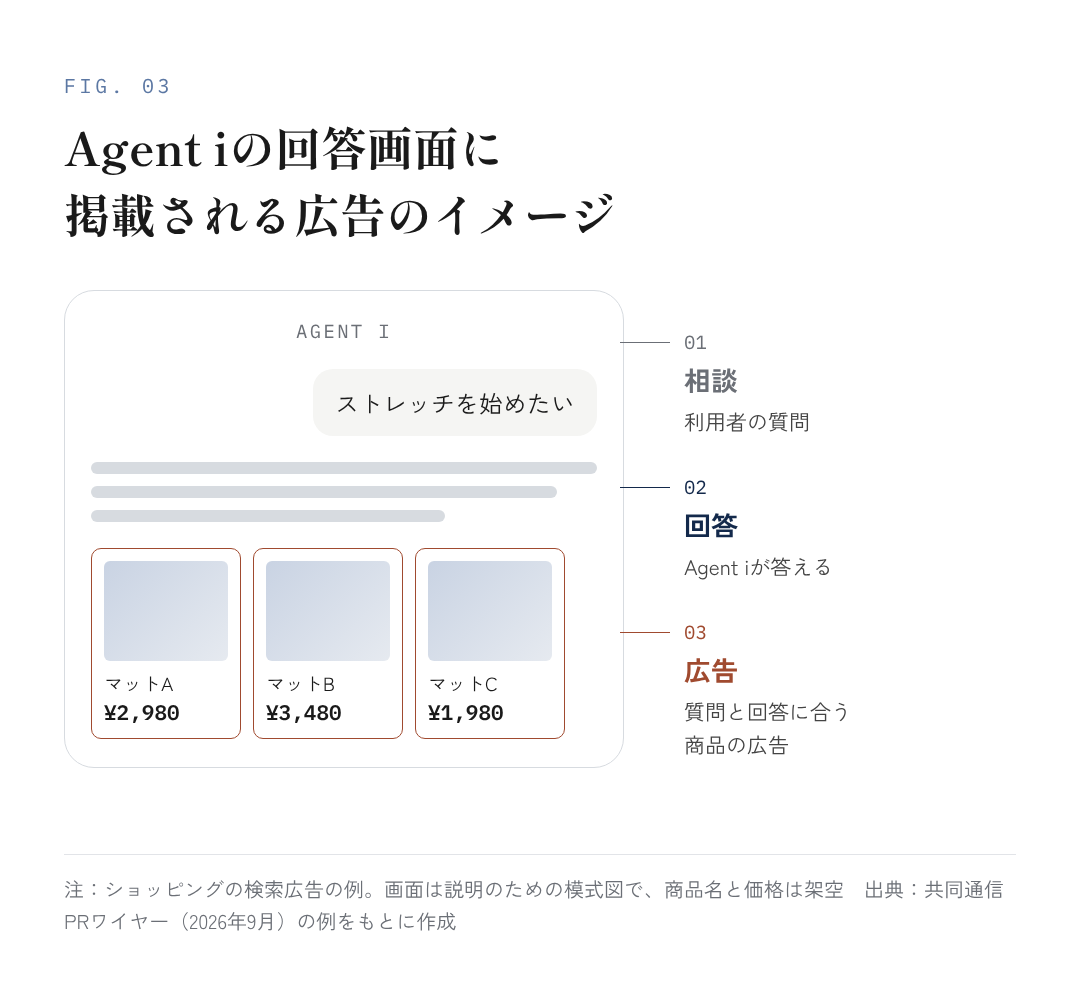 図3:Agent iの回答画面に掲載される広告のイメージ