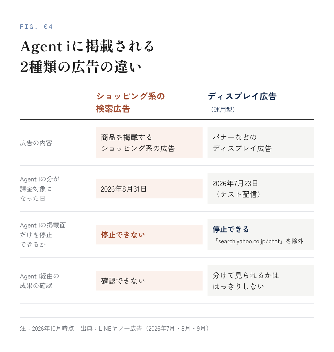 図4:Agent iに掲載される2種類の広告の違い