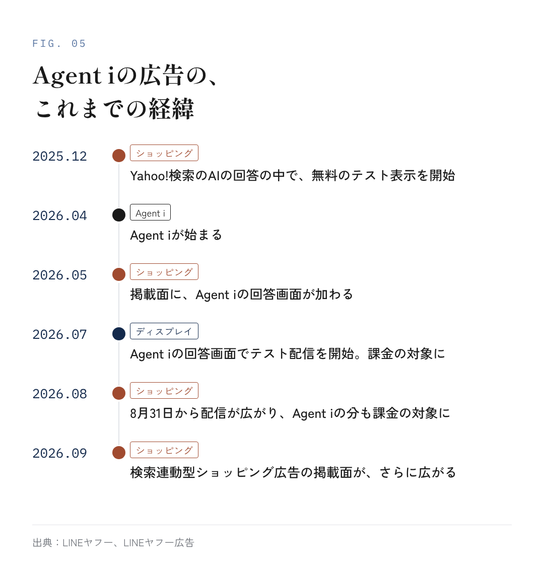 図5:Agent iの広告の、これまでの経緯